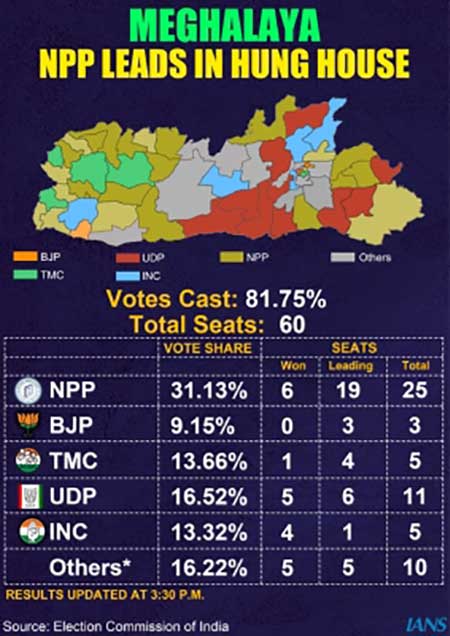 Meghalaya CM Conrad Sangma wins South Tura seat